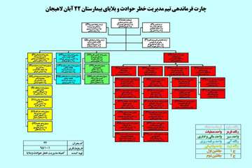 چارت های بیمارستانی
